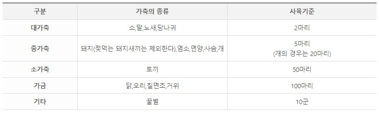 가축의-종류-및-사육-기준