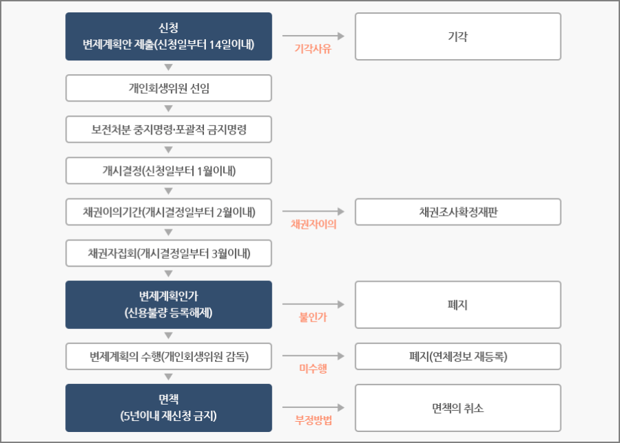 개인회생-신청-후-절차