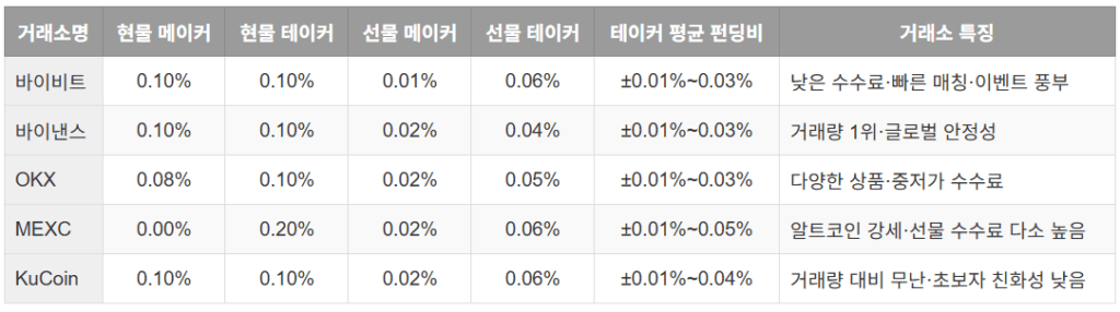 2025년-기준-해외-코인-거래소-수수료-비교표